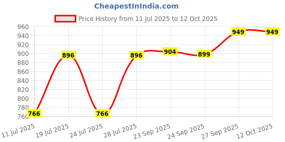 myntra.com FAUSTO Men Lightweight Canvas Mule Sneakers fausto Price History Graph from 11 Jul 2025 to 12 Oct 2025