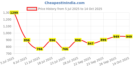 myntra.com FAUSTO Men Lightweight Canvas Mule Sneakers fausto Price History Graph from 5 Jul 2025 to 13 Oct 2025