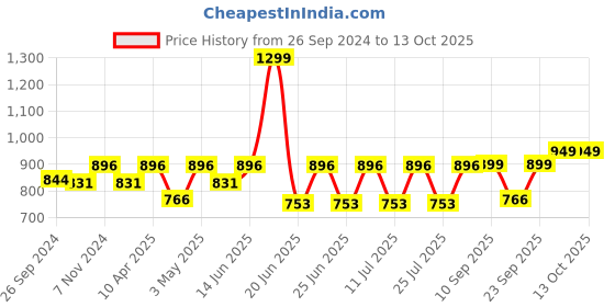 myntra.com FAUSTO Men Lightweight Canvas Mule Sneakers fausto Price History Graph from 26 Sep 2024 to 13 Oct 2025