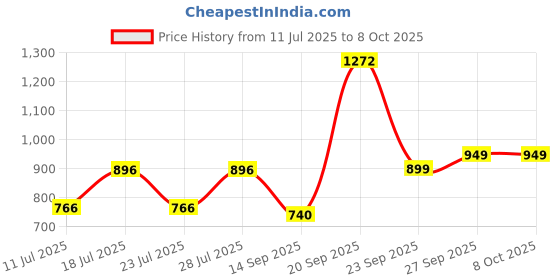 myntra.com FAUSTO Men Lightweight Canvas Mule Sneakers fausto Price History Graph from 11 Jul 2025 to 7 Oct 2025