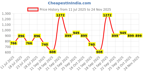 myntra.com FAUSTO Men Lightweight Canvas Mule Sneakers fausto Price History Graph from 11 Jul 2025 to 24 Nov 2025