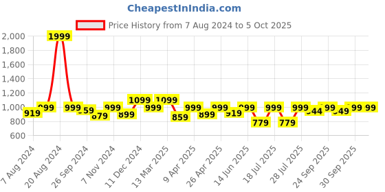 myntra.com FAUSTO Men Lightweight Canvas Mules fausto Price History Graph from 7 Aug 2024 to 5 Oct 2025