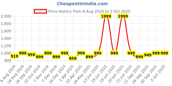 myntra.com FAUSTO Men Lightweight Canvas Mules fausto Price History Graph from 8 Aug 2024 to 4 Oct 2025