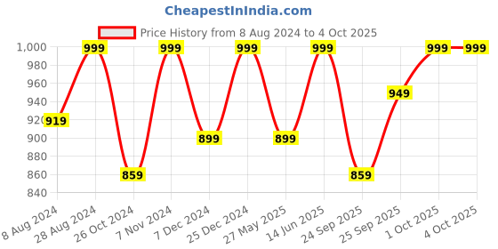 myntra.com FAUSTO Men Lightweight Canvas Mules fausto Price History Graph from 8 Aug 2024 to 4 Oct 2025
