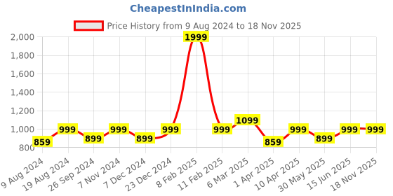 myntra.com FAUSTO Men Lightweight Canvas Mules fausto Price History Graph from 9 Aug 2024 to 16 Nov 2025