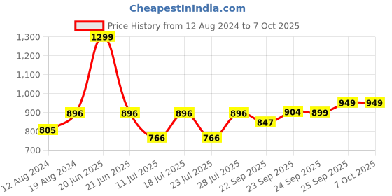 myntra.com FAUSTO Men Lightweight Canvas Mules fausto Price History Graph from 12 Aug 2024 to 7 Oct 2025