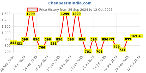 myntra.com FAUSTO Men Lightweight Canvas Mules fausto Price History Graph from 26 Sep 2024 to 11 Oct 2025