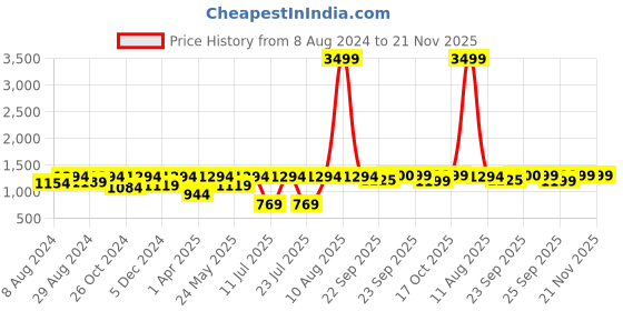 myntra.com FAUSTO Men Lightweight Canvas Slip-On Sneakers fausto Price History Graph from 8 Aug 2024 to 20 Nov 2025