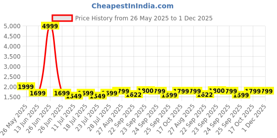 myntra.com FAUSTO Men Lightweight Colourblocked Lace-Ups Sneakers fausto Price History Graph from 26 May 2025 to 1 Dec 2025