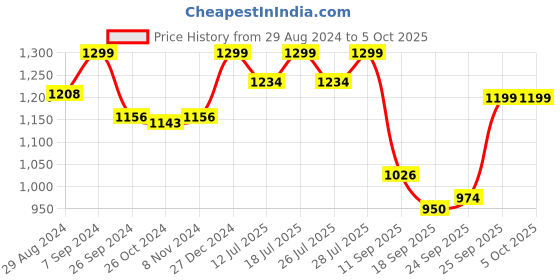 myntra.com FAUSTO Men Lightweight Comfort Insole Basics Ethnic Mojaris fausto Price History Graph from 29 Aug 2024 to 5 Oct 2025