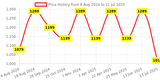 myntra.com FAUSTO Men Lightweight Comfort Insole Basics Mojaris With Laser Cuts fausto Price History Graph from 8 Aug 2024 to 11 Jul 2025