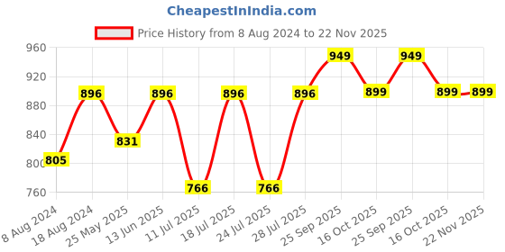 myntra.com FAUSTO Men Lightweight Comfort Insole Canvas Contrast Sole Mule Sneakers fausto Price History Graph from 8 Aug 2024 to 22 Nov 2025