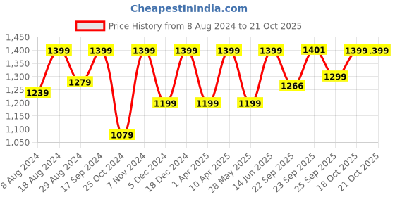 myntra.com FAUSTO Men Lightweight Comfort Insole Contrast Sole Lace-UpsSneakers fausto Price History Graph from 8 Aug 2024 to 20 Oct 2025