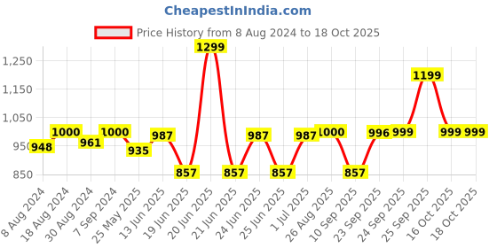 myntra.com FAUSTO Men Lightweight Comfort Insole Mule Sneakers fausto Price History Graph from 8 Aug 2024 to 18 Oct 2025