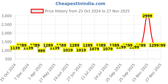 myntra.com FAUSTO Men Lightweight Driving Shoes fausto Price History Graph from 25 Oct 2024 to 26 Nov 2025