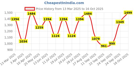 myntra.com FAUSTO Men Lightweight Embroidered Printed Mojaris fausto Price History Graph from 13 Mar 2025 to 16 Oct 2025