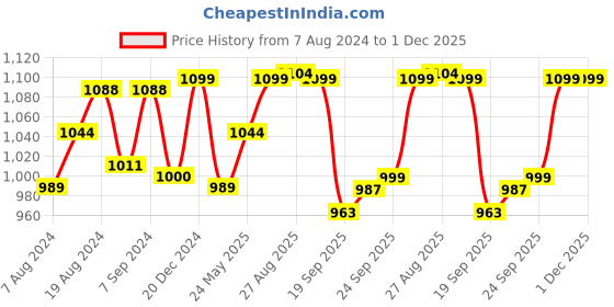 myntra.com FAUSTO Men Lightweight Ethnic Mojaris fausto Price History Graph from 7 Aug 2024 to 1 Dec 2025