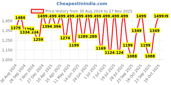 myntra.com FAUSTO Men Lightweight Loafers fausto Price History Graph from 30 Aug 2024 to 27 Nov 2025
