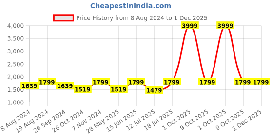 myntra.com FAUSTO Men Lightweight Loafers fausto Price History Graph from 8 Aug 2024 to 1 Dec 2025