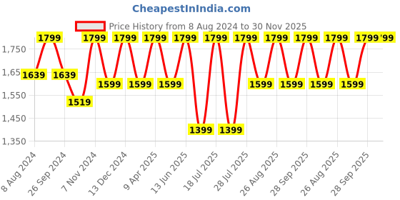 myntra.com FAUSTO Men Lightweight Loafers fausto Price History Graph from 8 Aug 2024 to 30 Nov 2025