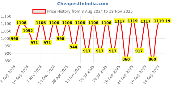 myntra.com FAUSTO Men Lightweight Mojaris fausto Price History Graph from 8 Aug 2024 to 19 Nov 2025