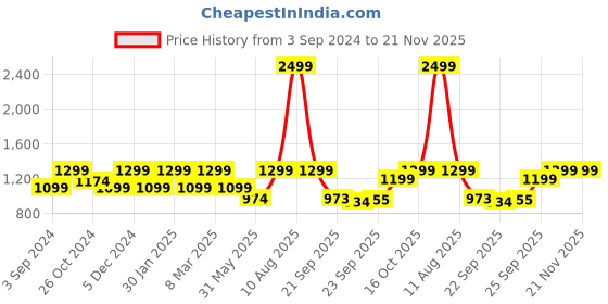 myntra.com FAUSTO Men Lightweight Mojaris fausto Price History Graph from 3 Sep 2024 to 20 Nov 2025
