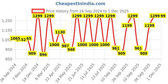 myntra.com FAUSTO Men Lightweight Mojaris fausto Price History Graph from 26 Sep 2024 to 1 Dec 2025