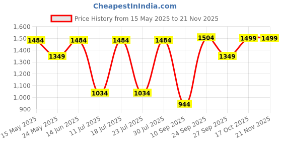 myntra.com FAUSTO Men Lightweight Mojaris fausto Price History Graph from 15 May 2025 to 20 Nov 2025