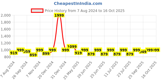 myntra.com FAUSTO Men Lightweight Mule Sneakers fausto Price History Graph from 7 Aug 2024 to 15 Oct 2025
