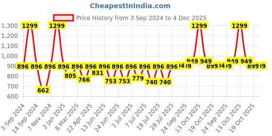 myntra.com FAUSTO Men Lightweight Mule Sneakers fausto Price History Graph from 3 Sep 2024 to 3 Dec 2025