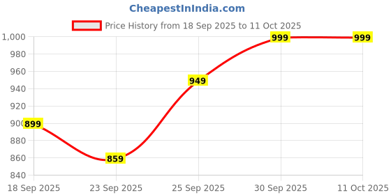 myntra.com FAUSTO Men Lightweight Mule Sneakers fausto Price History Graph from 18 Sep 2025 to 10 Oct 2025