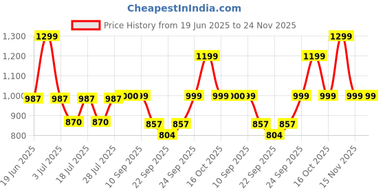 myntra.com FAUSTO Men Lightweight Mule Sneakers fausto Price History Graph from 19 Jun 2025 to 23 Nov 2025