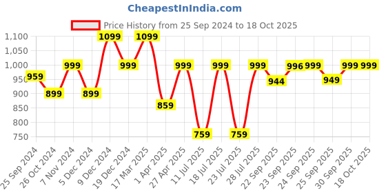 myntra.com FAUSTO Men Lightweight Mule Sneakers fausto Price History Graph from 25 Sep 2024 to 18 Oct 2025