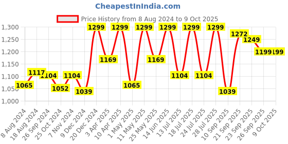 myntra.com FAUSTO Men Lightweight Mules fausto Price History Graph from 8 Aug 2024 to 8 Oct 2025