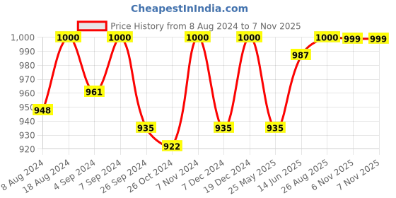 myntra.com FAUSTO Men Lightweight Mules fausto Price History Graph from 8 Aug 2024 to 7 Nov 2025
