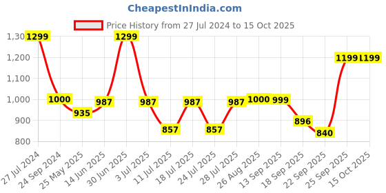 myntra.com FAUSTO Men Lightweight Mules fausto Price History Graph from 27 Jul 2024 to 15 Oct 2025