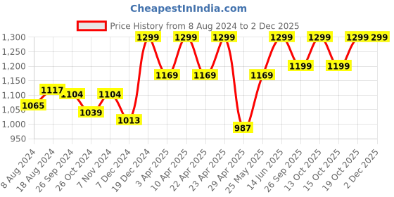 myntra.com FAUSTO Men Lightweight Mules fausto Price History Graph from 8 Aug 2024 to 30 Nov 2025