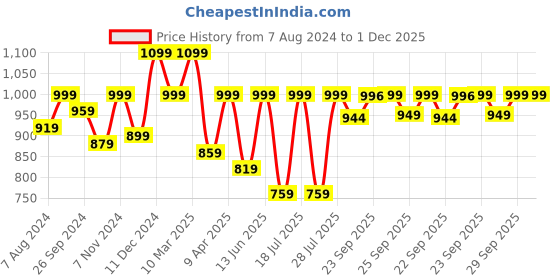myntra.com FAUSTO Men Lightweight Round Toe Slip On Mule Sneakers fausto Price History Graph from 7 Aug 2024 to 1 Dec 2025