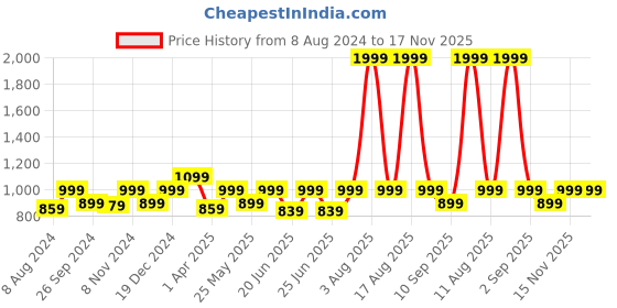 myntra.com FAUSTO Men Lightweight Round Toe Slip On Mule Sneakers fausto Price History Graph from 8 Aug 2024 to 16 Nov 2025