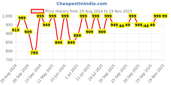 myntra.com FAUSTO Men Lightweight Slip-On Boat Shoes fausto Price History Graph from 29 Aug 2024 to 18 Nov 2025