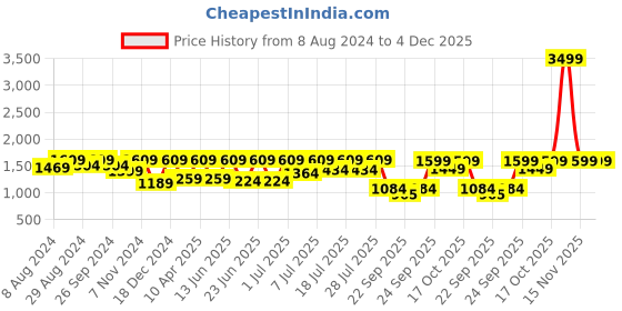 myntra.com FAUSTO Men Lightweight Slip-On Loafers fausto Price History Graph from 8 Aug 2024 to 4 Dec 2025