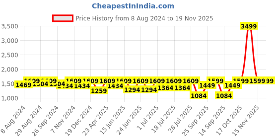 myntra.com FAUSTO Men Lightweight Slip-On Loafers fausto Price History Graph from 8 Aug 2024 to 19 Nov 2025