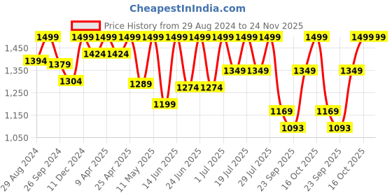 myntra.com FAUSTO Men Lightweight Slip-On Loafers fausto Price History Graph from 29 Aug 2024 to 22 Nov 2025
