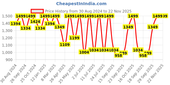 myntra.com FAUSTO Men Lightweight Slip-On Loafers fausto Price History Graph from 30 Aug 2024 to 22 Nov 2025
