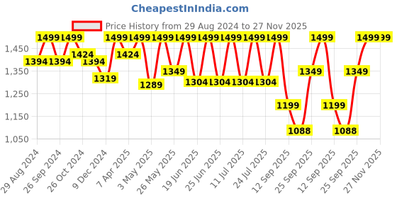myntra.com FAUSTO Men Lightweight Slip-On Loafers fausto Price History Graph from 29 Aug 2024 to 27 Nov 2025