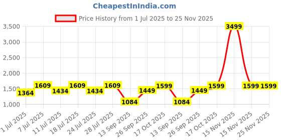 myntra.com FAUSTO Men Lightweight Slip-On Loafers fausto Price History Graph from 1 Jul 2025 to 24 Nov 2025