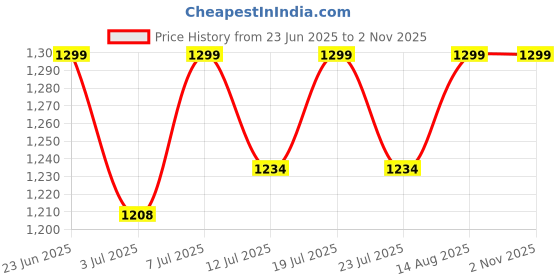 myntra.com FAUSTO Men Lightweight Slip-On Loafers fausto Price History Graph from 23 Jun 2025 to 1 Nov 2025