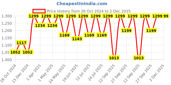 myntra.com FAUSTO Men Lightweight Slip-On Perforations PU Mojaris fausto Price History Graph from 26 Oct 2024 to 1 Dec 2025
