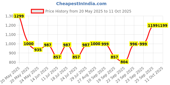 myntra.com FAUSTO Men Lightweight Slip-On Sneakers fausto Price History Graph from 20 May 2025 to 10 Oct 2025