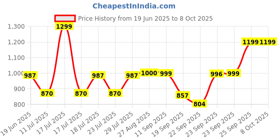 myntra.com FAUSTO Men Lightweight Slip-On Sneakers fausto Price History Graph from 19 Jun 2025 to 8 Oct 2025